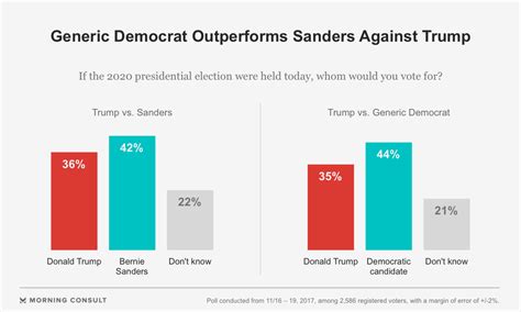 Who Bernie Sanders vs. Donald Trump Polls Are .